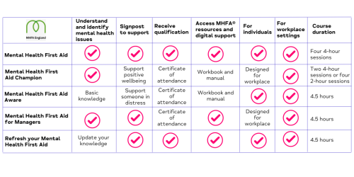 Mental Health First Aid comparison table, comparing MHFA, Suicide First Aid, Mental Health First Aid Aware and Mental health First Aid Refresh