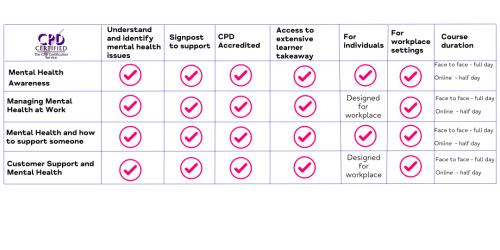 National Mind CPD courses comparison table